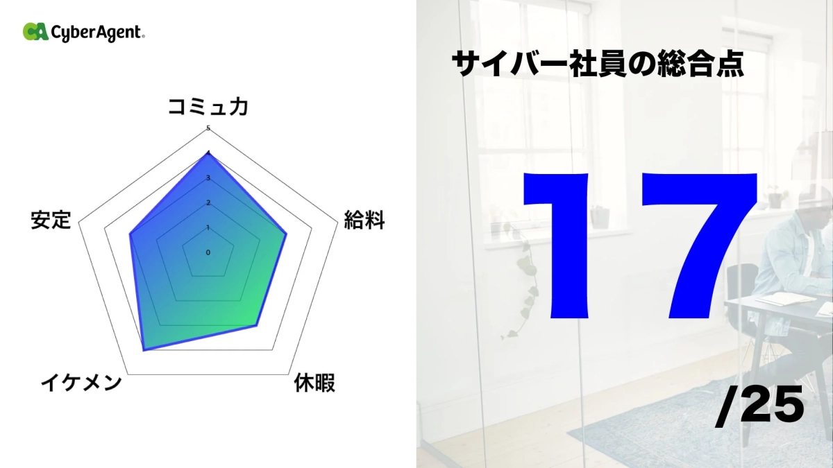 サイバー社員の総合点