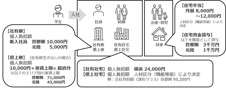 住宅関連補助制度