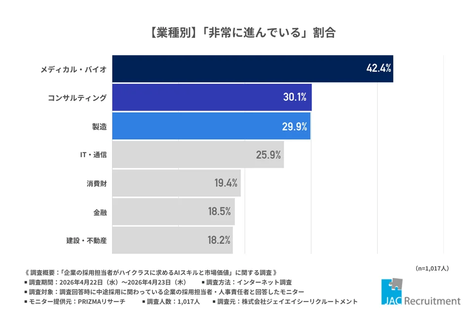 業種別のAI活用進捗