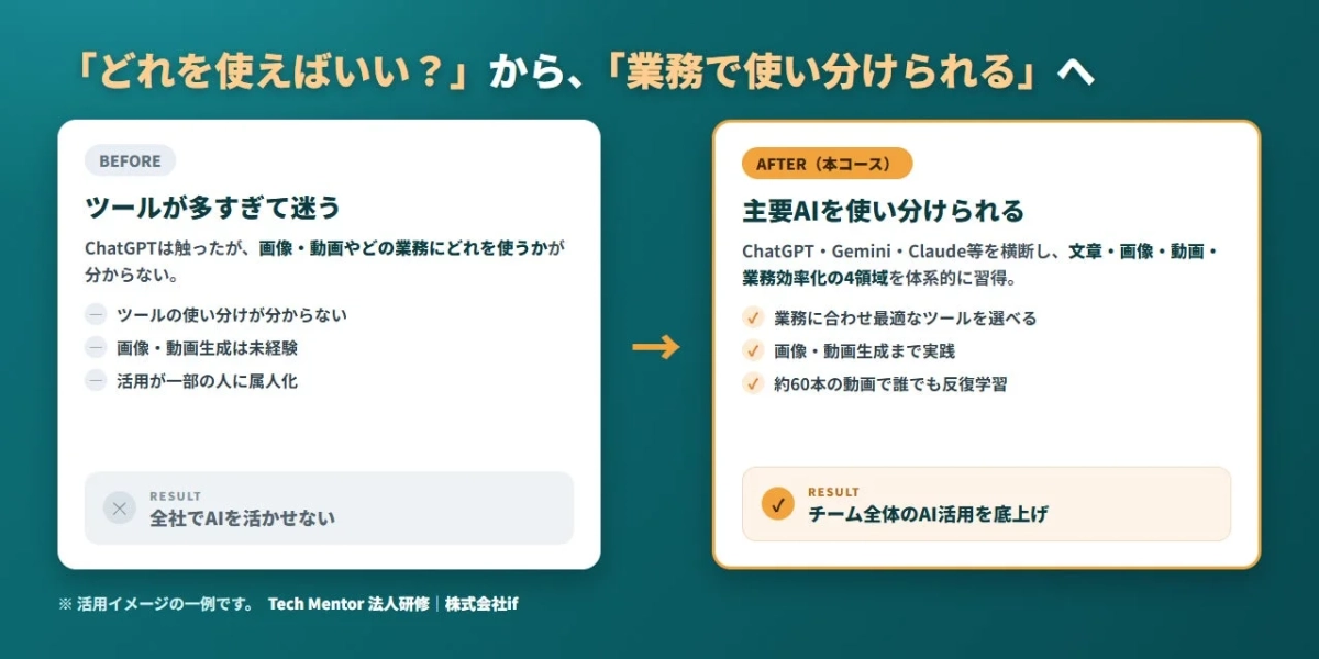 AIツールの活用におけるBefore/Afterを比較した資料