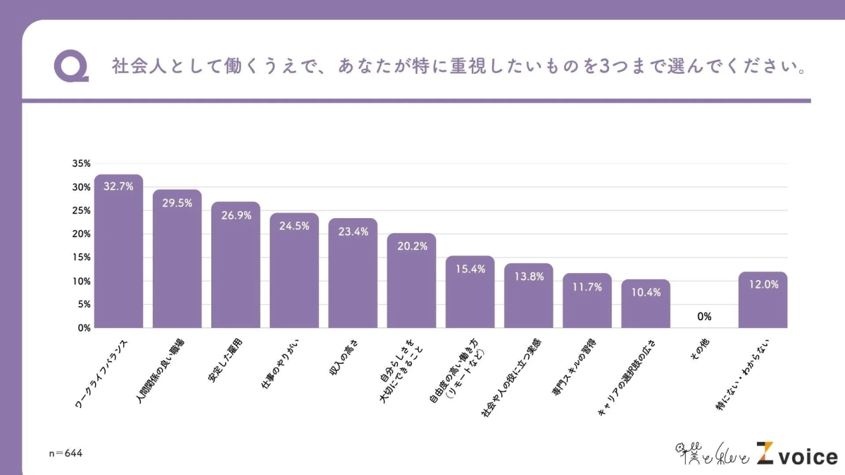 働く上で重視する項目