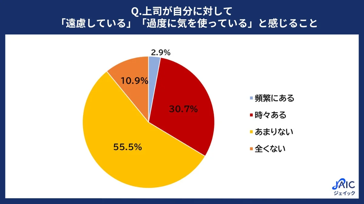 上司が自分に対して「遠慮している」「過度に気を遣っている」と感じること