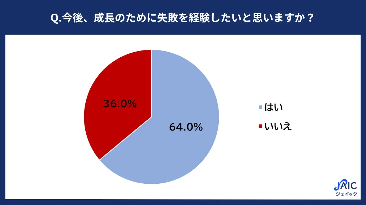 成長のために失敗を経験したいか