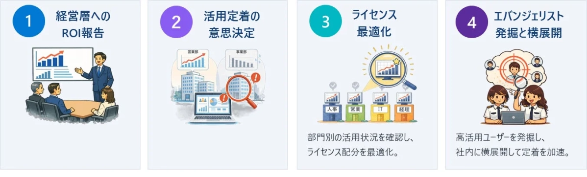 ROI報告から始まり、活用定着の意思決定、ライセンス最適化、エバンジェリストによる社内展開という4つのステップで、ビジネスにおけるシステムやツールの導入・定着化プロセスを説明