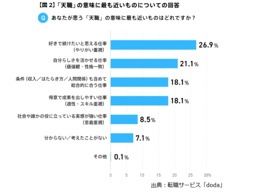 【図2】「天職」の意味に最も近いものについての回答