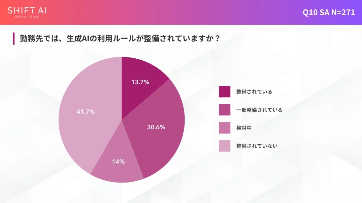 勤務先では、生成AIの利用ルールが整備されていますか？