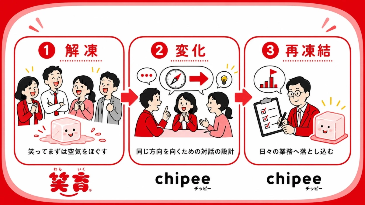 笑顔で空気を作り、対話を通じて方向性を合わせ、日々の業務に落とし込むという3段階のプロセスを示しています。