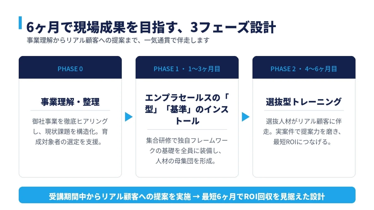 6ヶ月で現場成果を目指す、3フェーズ設計