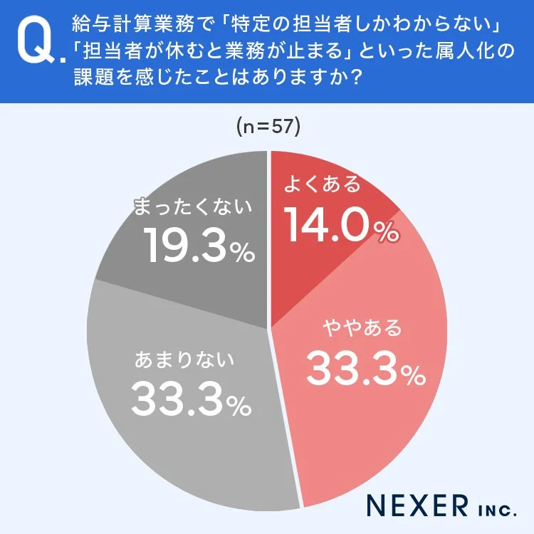 給与計算業務における属人化の課題に関する円グラフ