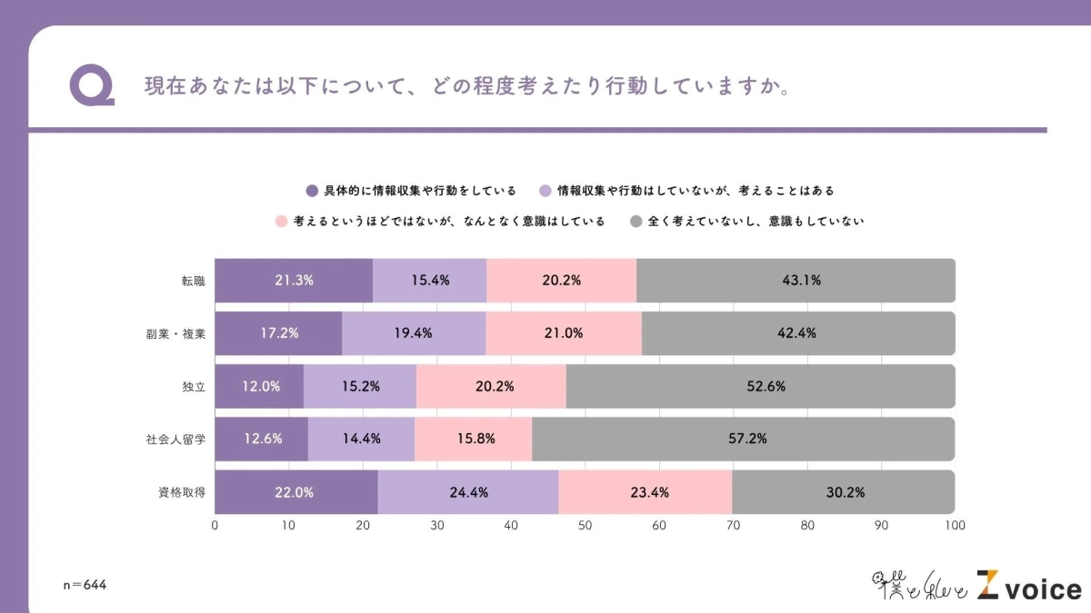 キャリアに対する意識