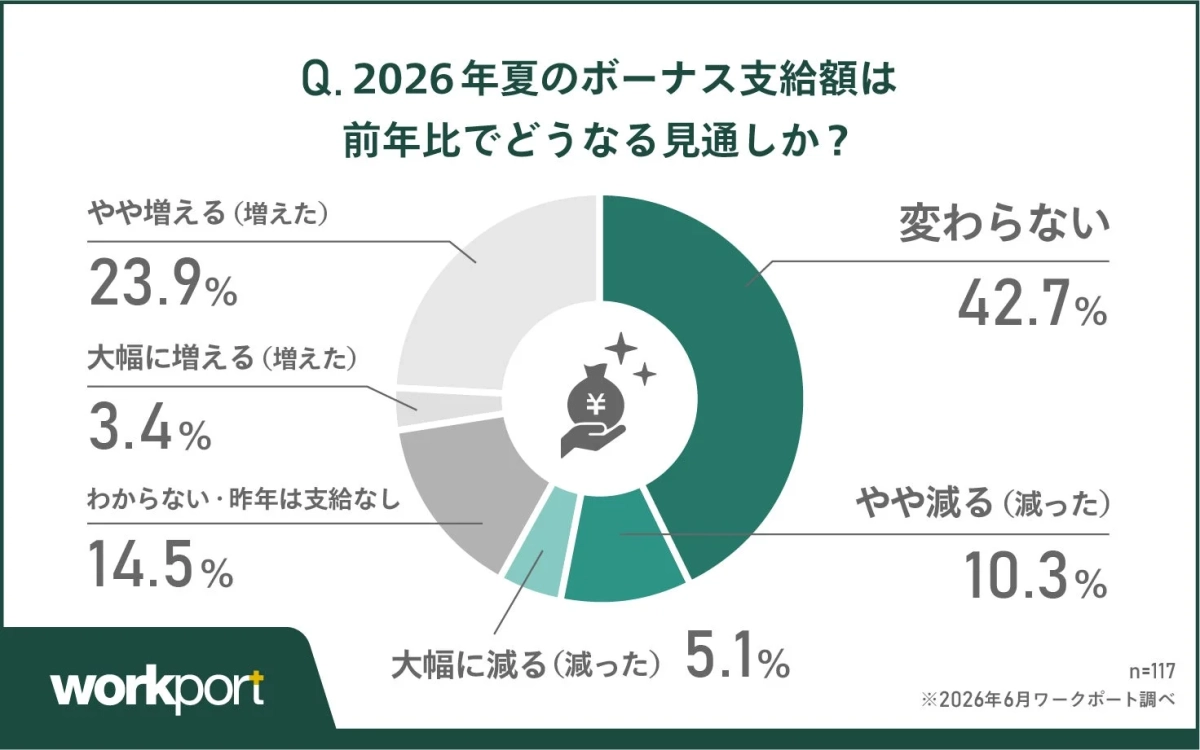 2026年夏のボーナス支給額は前年比でどうなる見通しか？