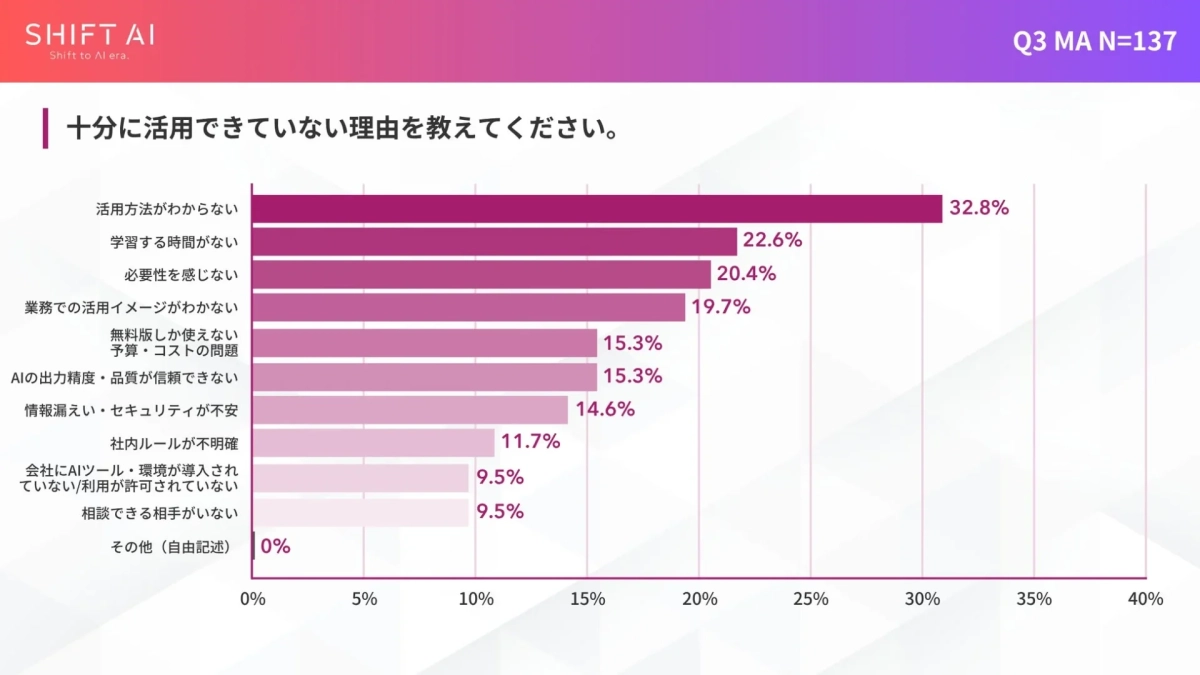 十分に活用できていない理由を教えてください。