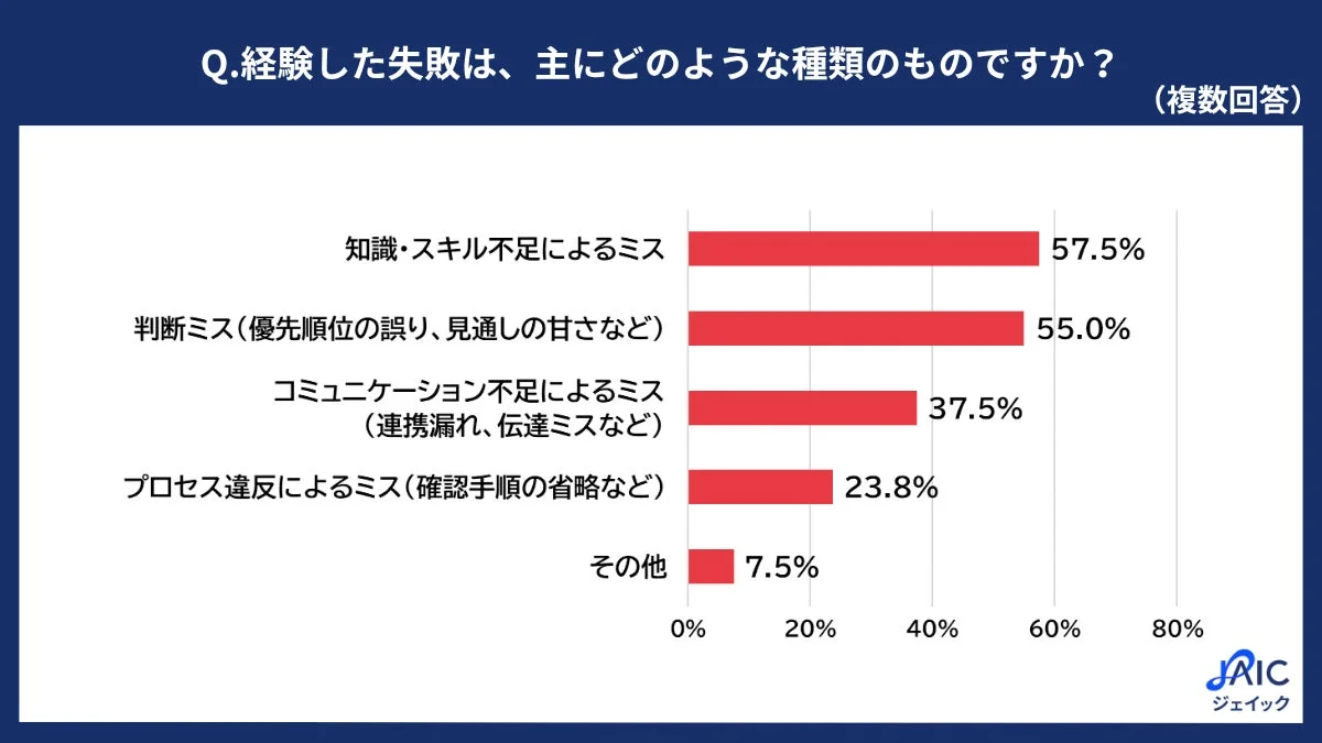 失敗の種類