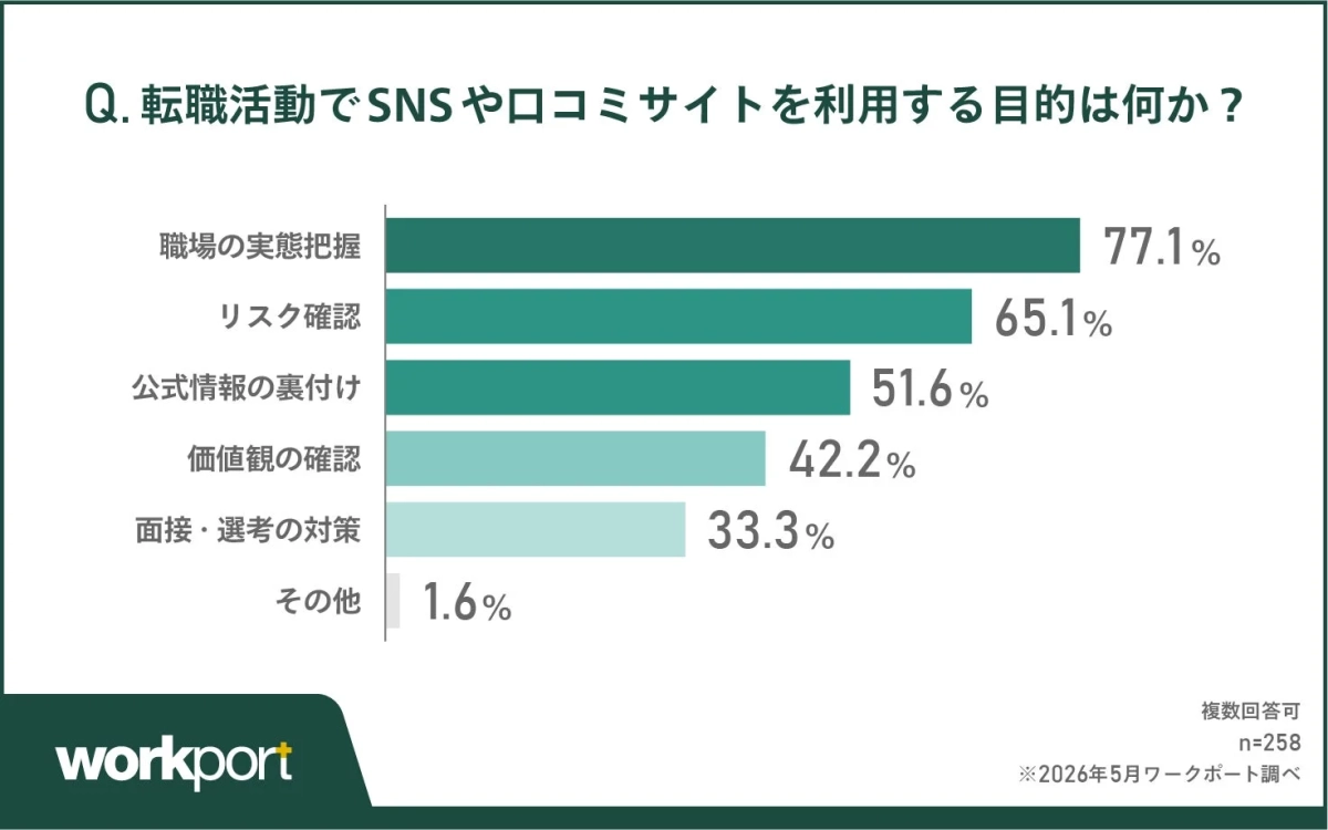 転職活動でSNSや口コミサイトを利用する目的は何か？
