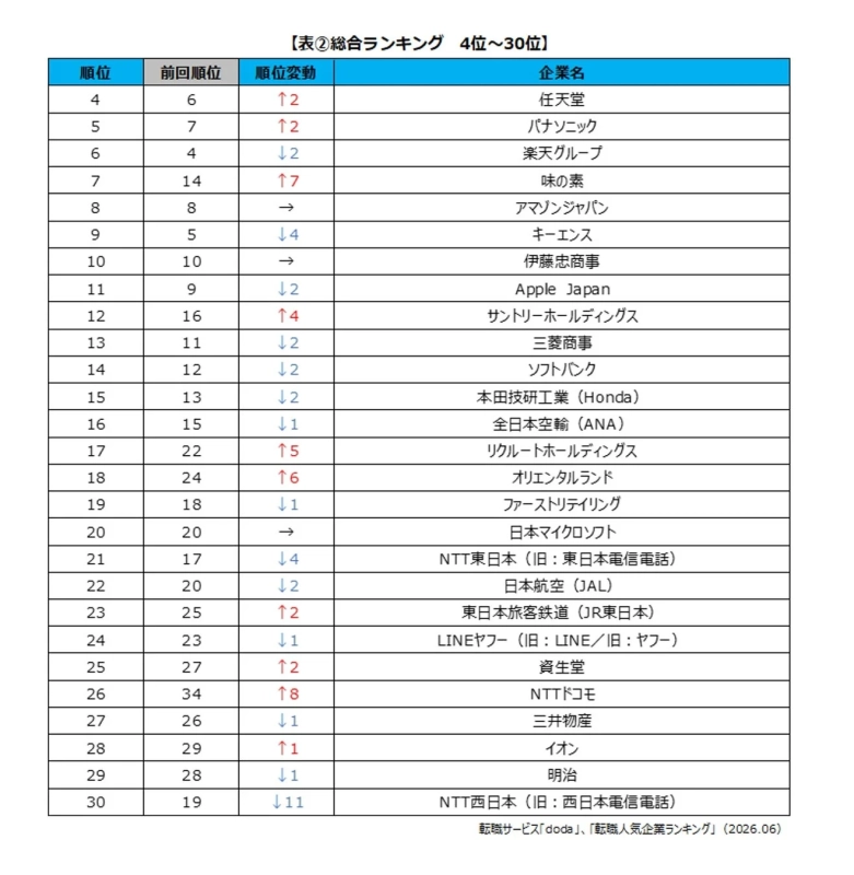 総合ランキング 4位～30位