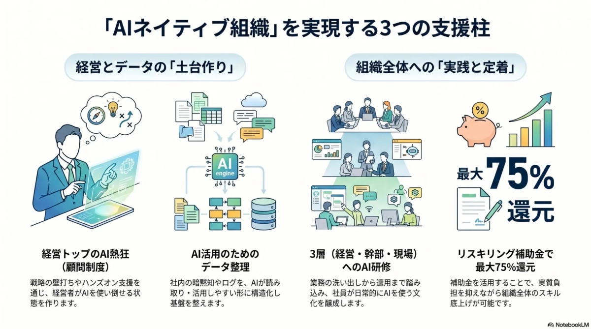 AIネイティブ組織を実現する3つの支援柱