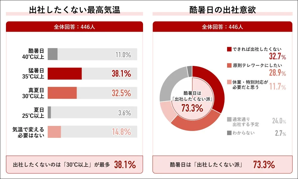 出社したくない最高気温と酷暑日の出社意欲