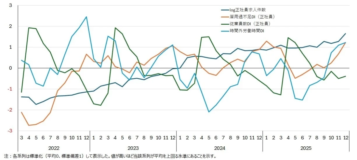 正社員求人件数、雇用過不足DI、従業員数DI、時間外労働時間DIの推移を示すグラフ