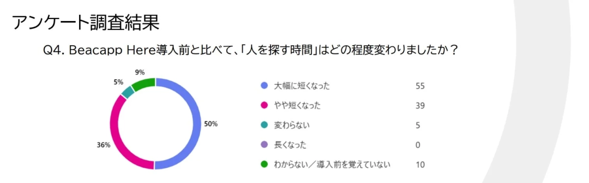 人を探す時間の短縮に関するアンケート結果