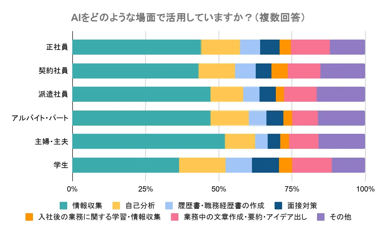 AI活用場面 雇用形態別