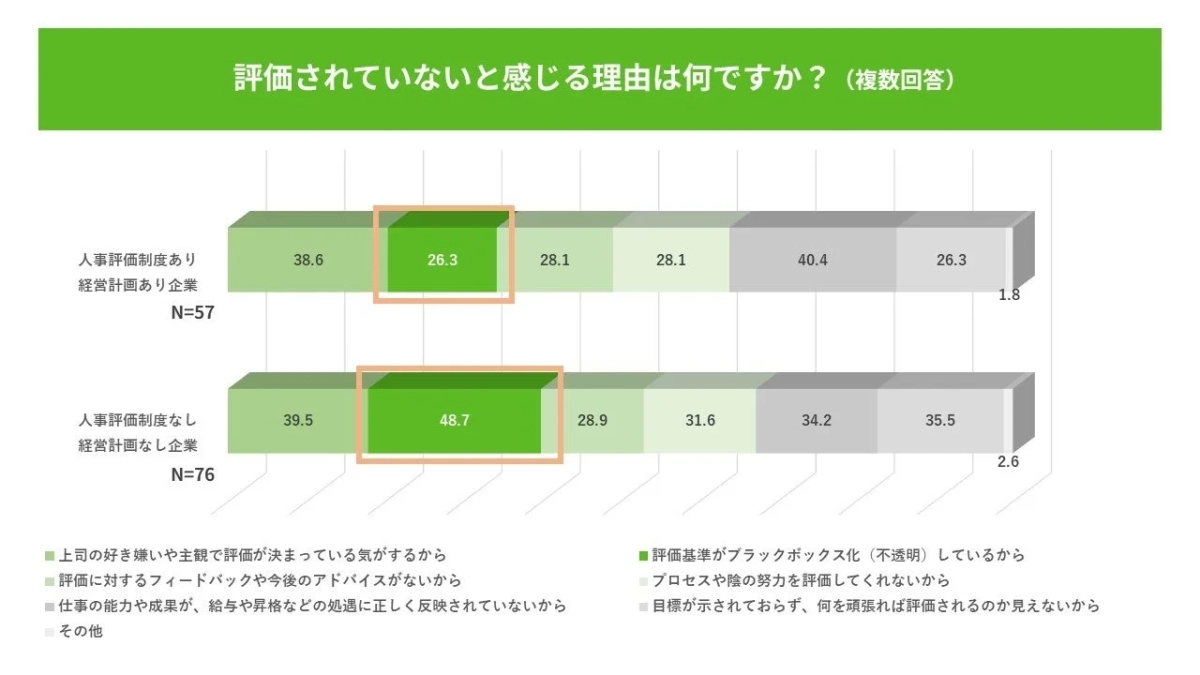 評価されていないと感じる理由は何ですか？（複数回答） 人事評価制度あり 経営計画あり企業 N=57