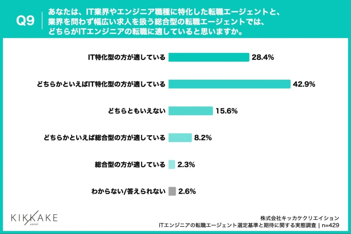 IT特化型エージェントの適性