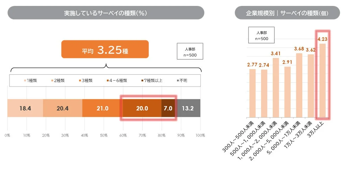 実施しているサーベイの種類に関するグラフ