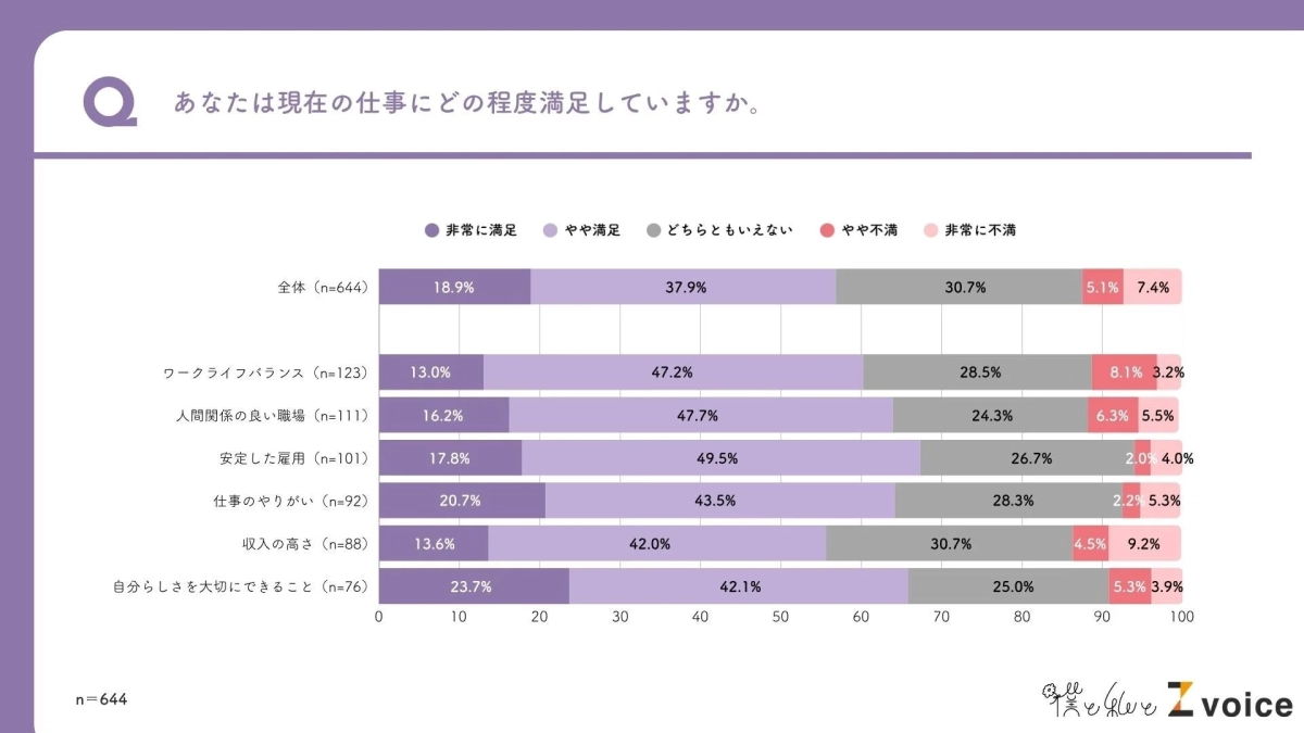 現在の仕事の満足度