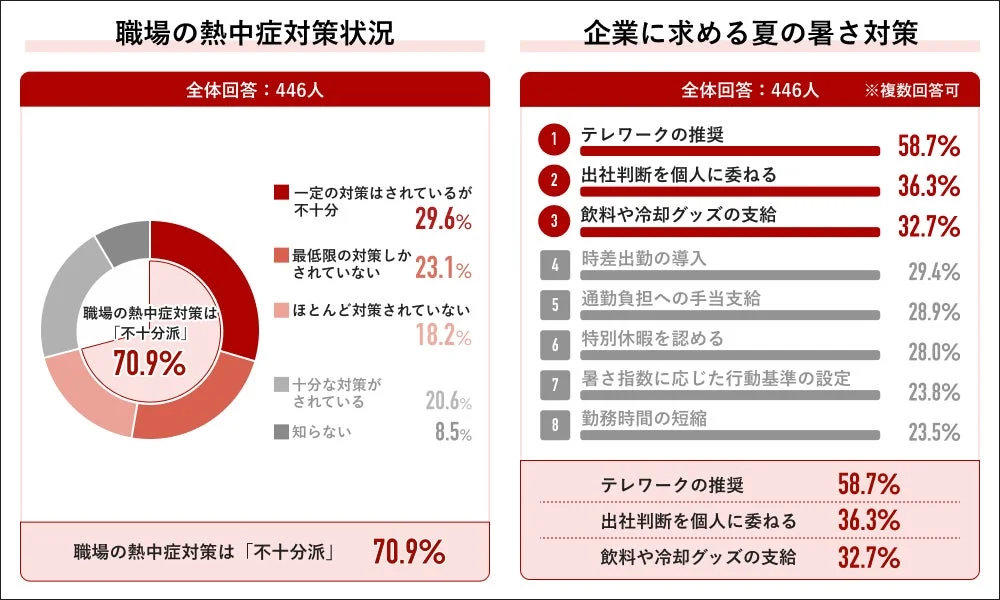 職場の熱中症対策状況と企業に求める夏の暑さ対策