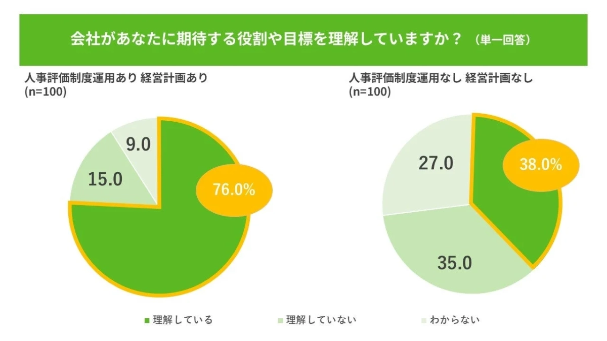 会社があなたに期待する役割や目標を理解していますか？（単一回答） 人事評価制度運用あり 経営計画あり (n=100)