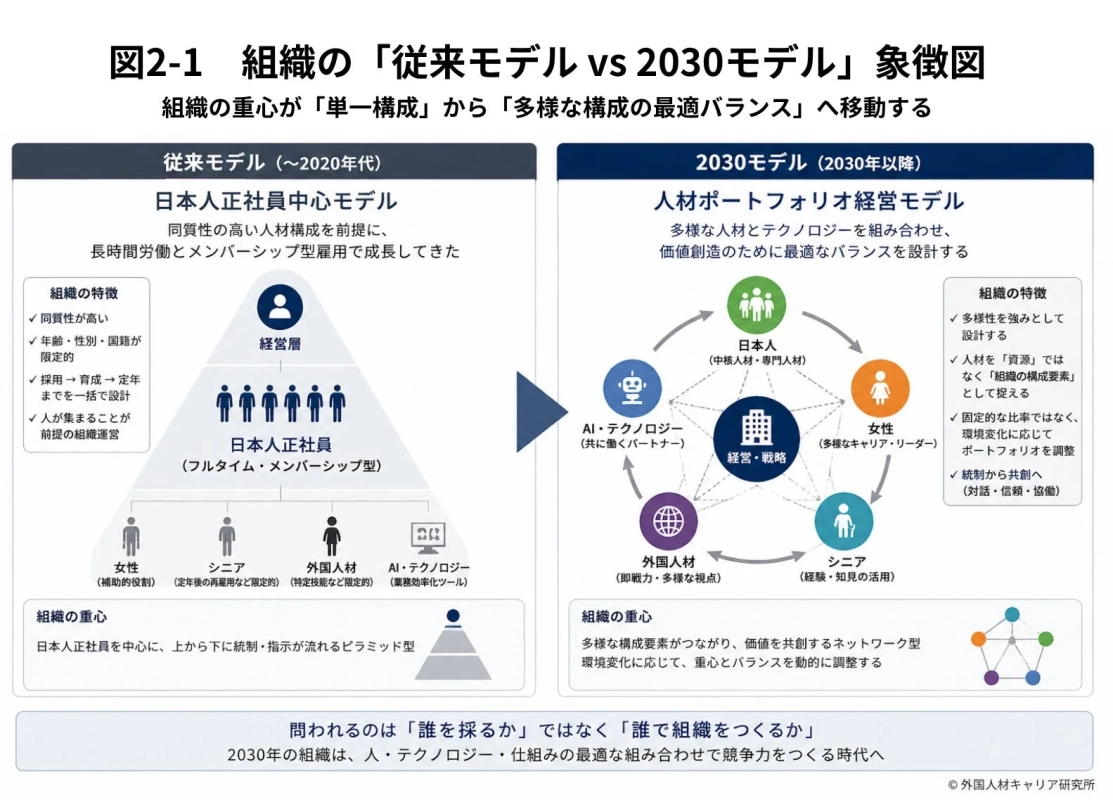 組織の「従来モデル vs 2030モデル」象徴図