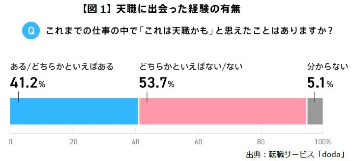【図1】天職に出会った経験の有無