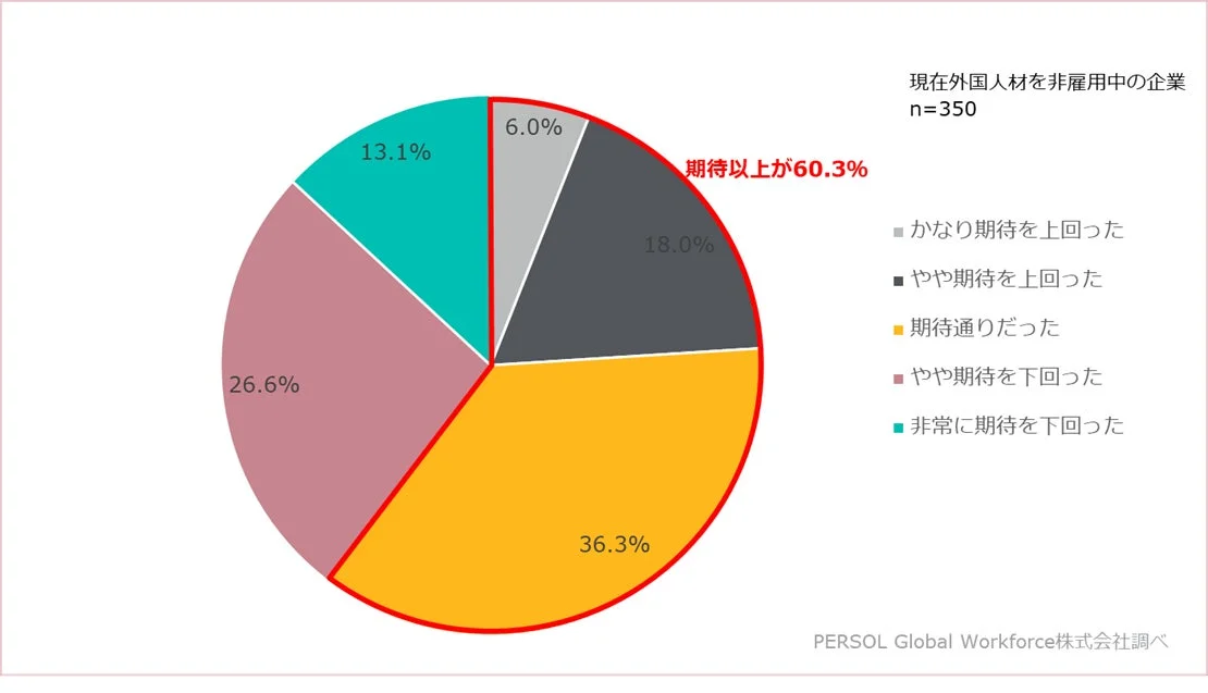 非雇用中の企業の期待度