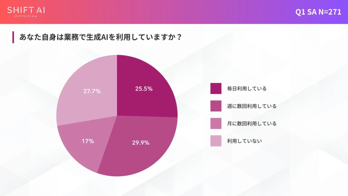 業務で生成AIを利用していますか？
