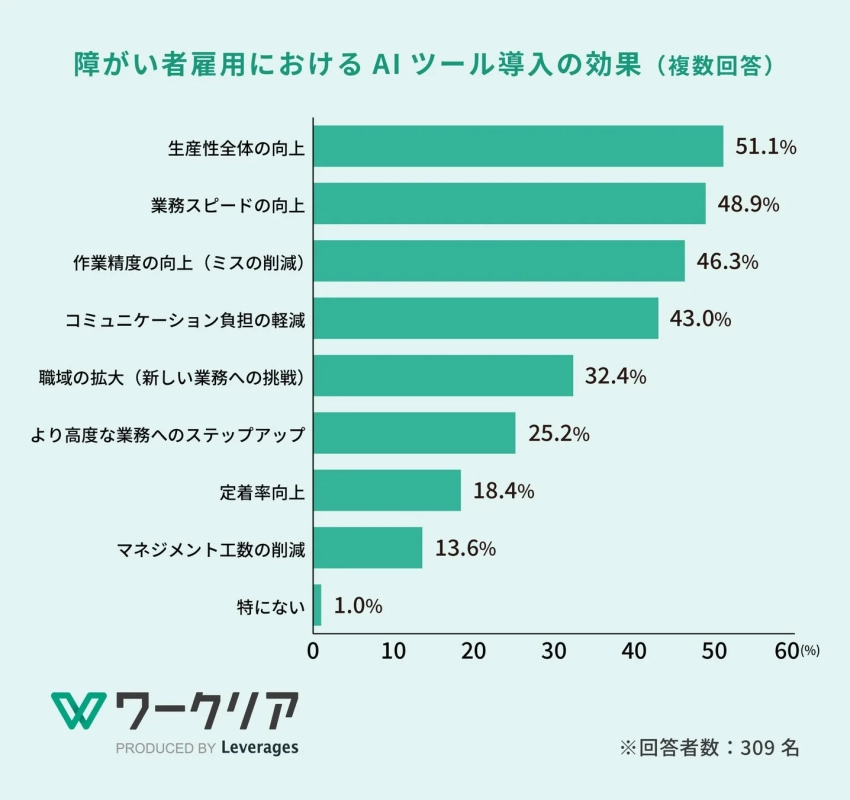 障がい者雇用における AI ツール導入の効果 (複数回答)