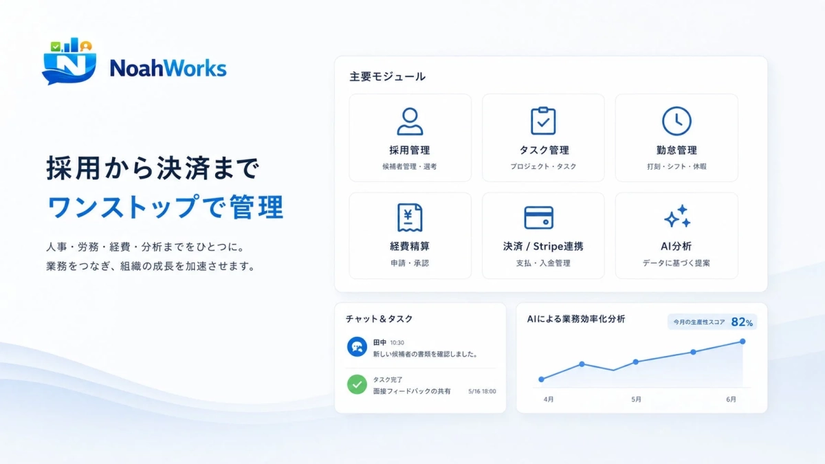 NoahWorksの業務管理システム画面。採用から決済までを一元管理し、人事、労務、経費、タスク、勤怠、AI分析などの多様なモジュールを搭載。