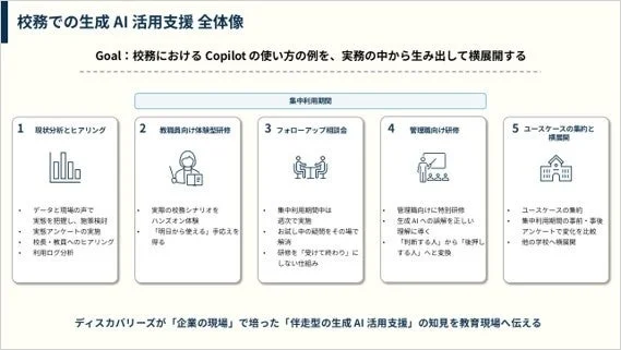 校務における生成AI活用支援全体像