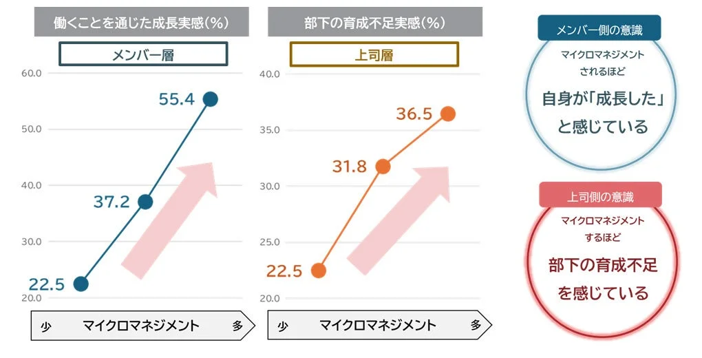 働くことを通じた成長実感と部下の育成不足実感