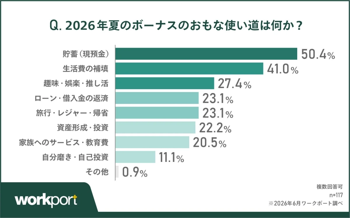 2026年夏のボーナスのおもな使い道は何か？