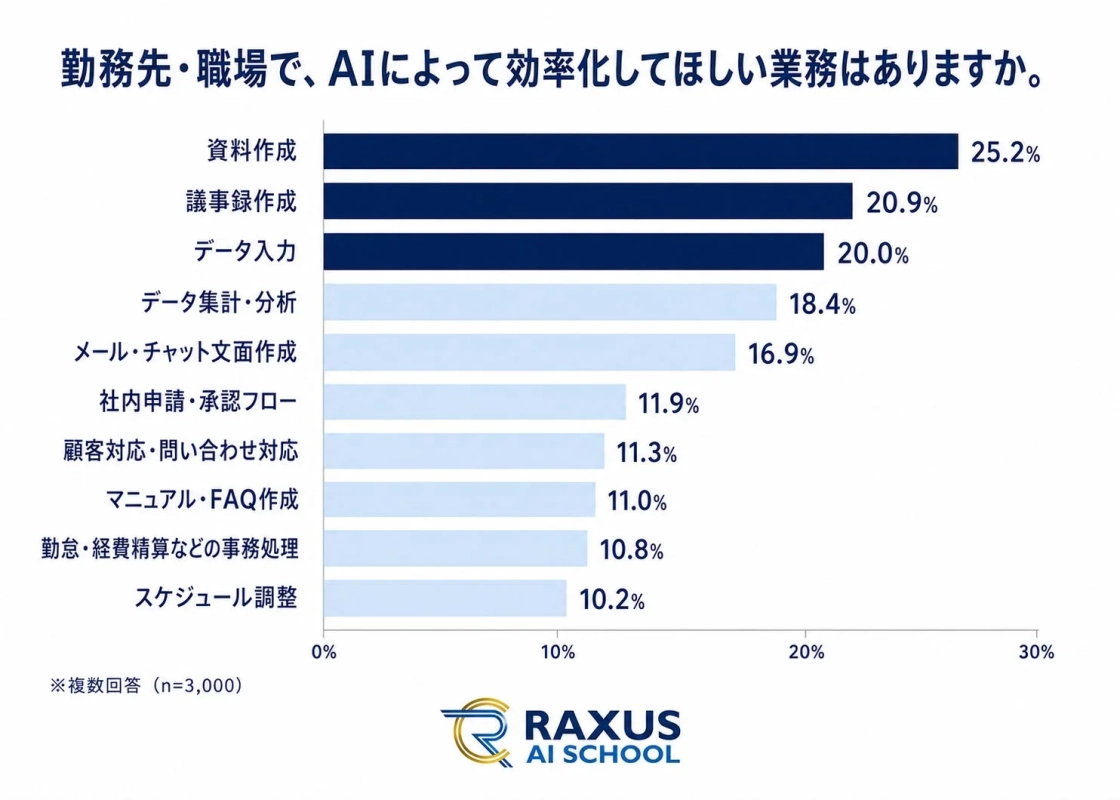 勤務先・職場で、AIによって効率化してほしい業務