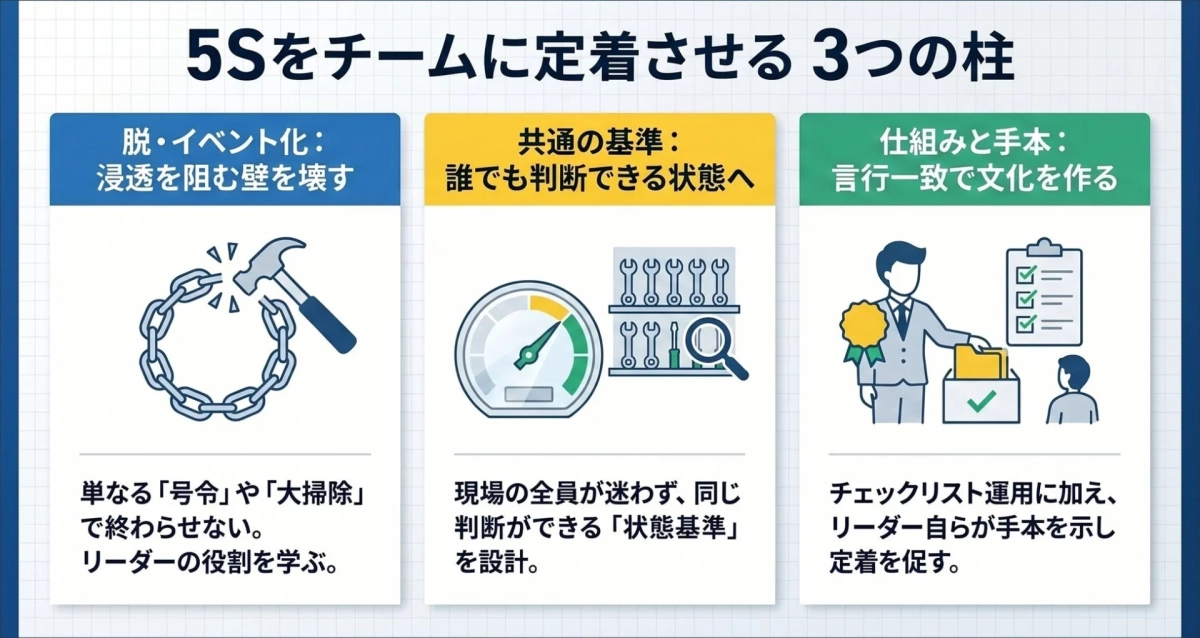 この画像は、5S活動をチームに定着させるための3つの柱を説明しています。一時的なイベントで終わらせず、共通の判断基準を設け、リーダーが手本を示すことで、組織に5S文化を根付かせる重要性が示されています。
