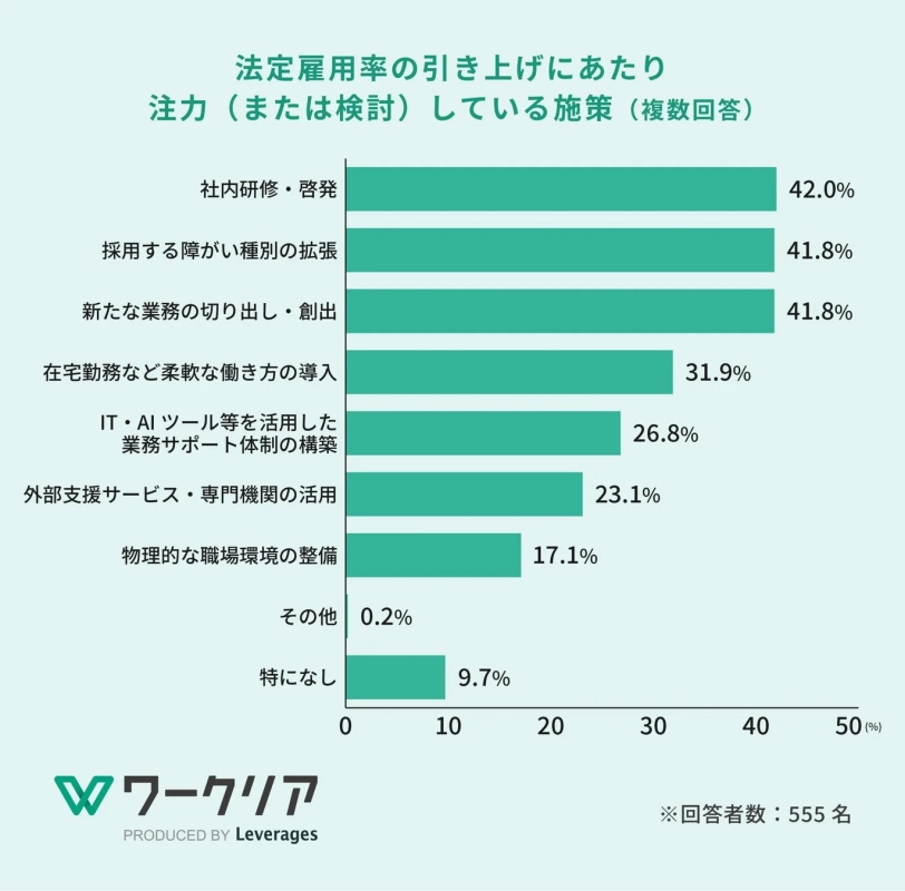 法定雇用率の引き上げにあたり注力 (または検討) している施策 (複数回答)