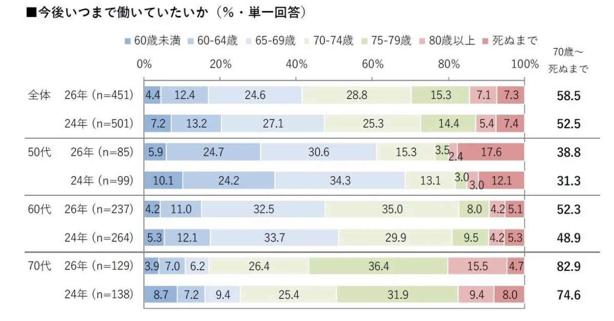 今後いつまで働いていたいかの意向グラフ