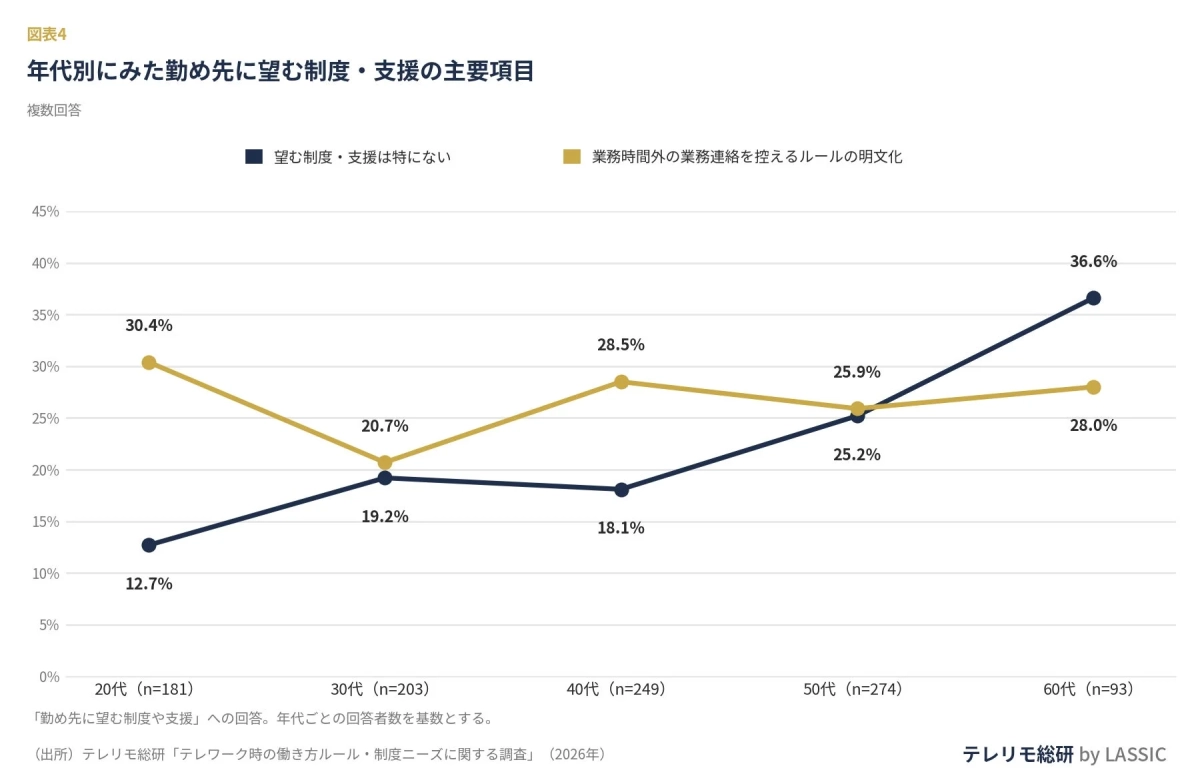 年代別にみた勤め先に望む制度・支援の主要項目