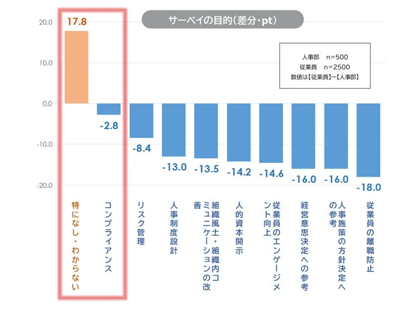 サーベイの目的に関する人事部と従業員の認識差分を示すグラフ