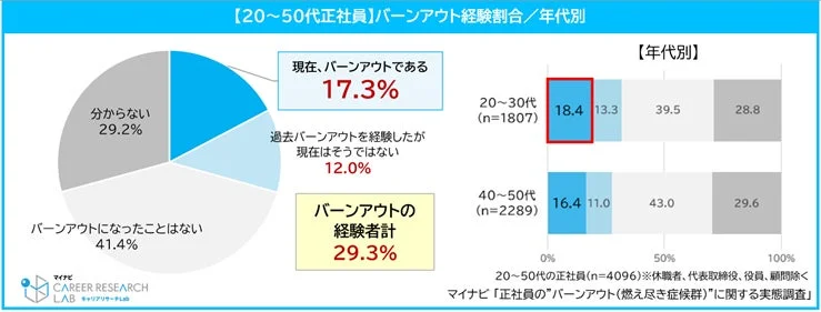 バーンアウト経験割合/年代別