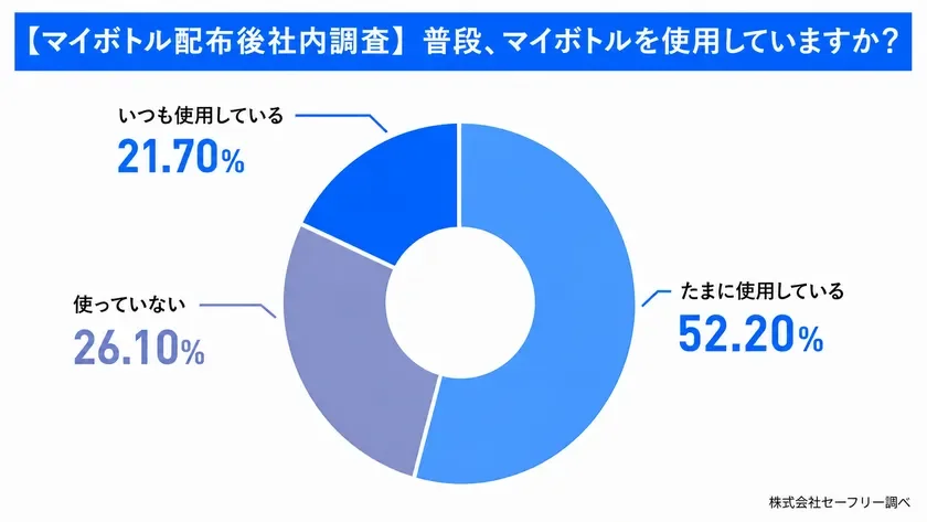 社内調査:マイボトル配布後