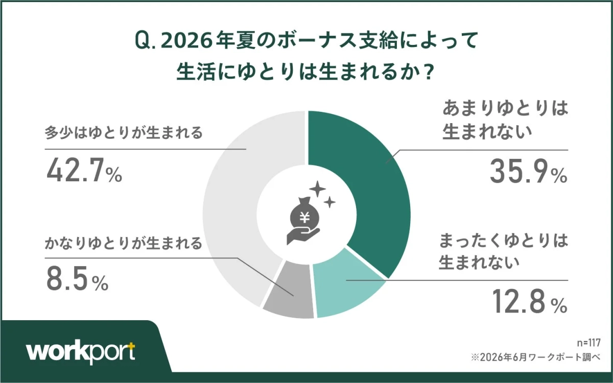 2026年夏のボーナス支給によって生活にゆとりは生まれるか？