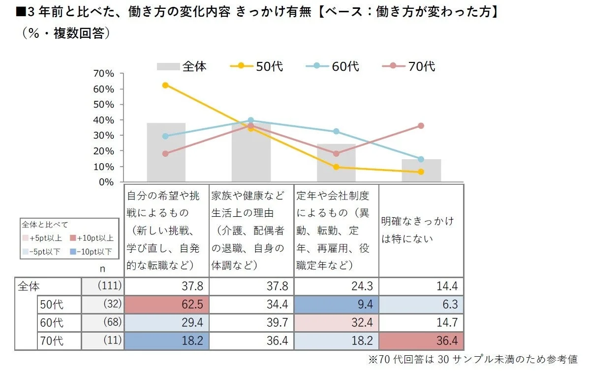 働き方変化のきっかけの年代別比較グラフ