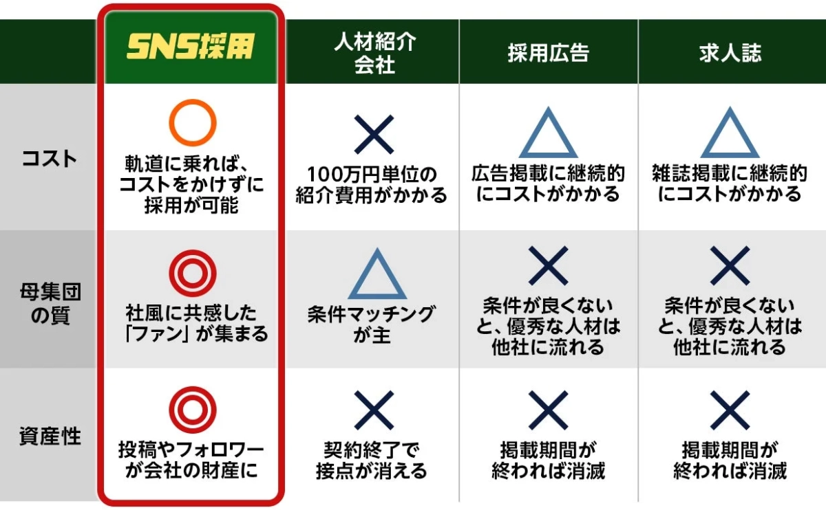 SNS採用と他採用方法の比較